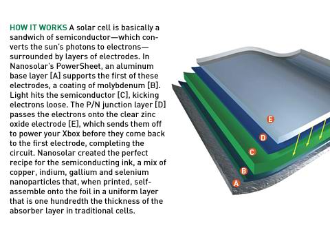 Nanosolar Powersheet