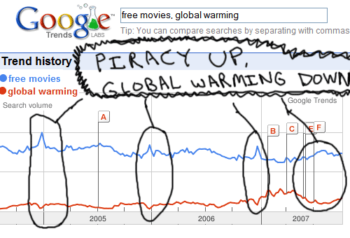 free- movies vs global- warming on google trends